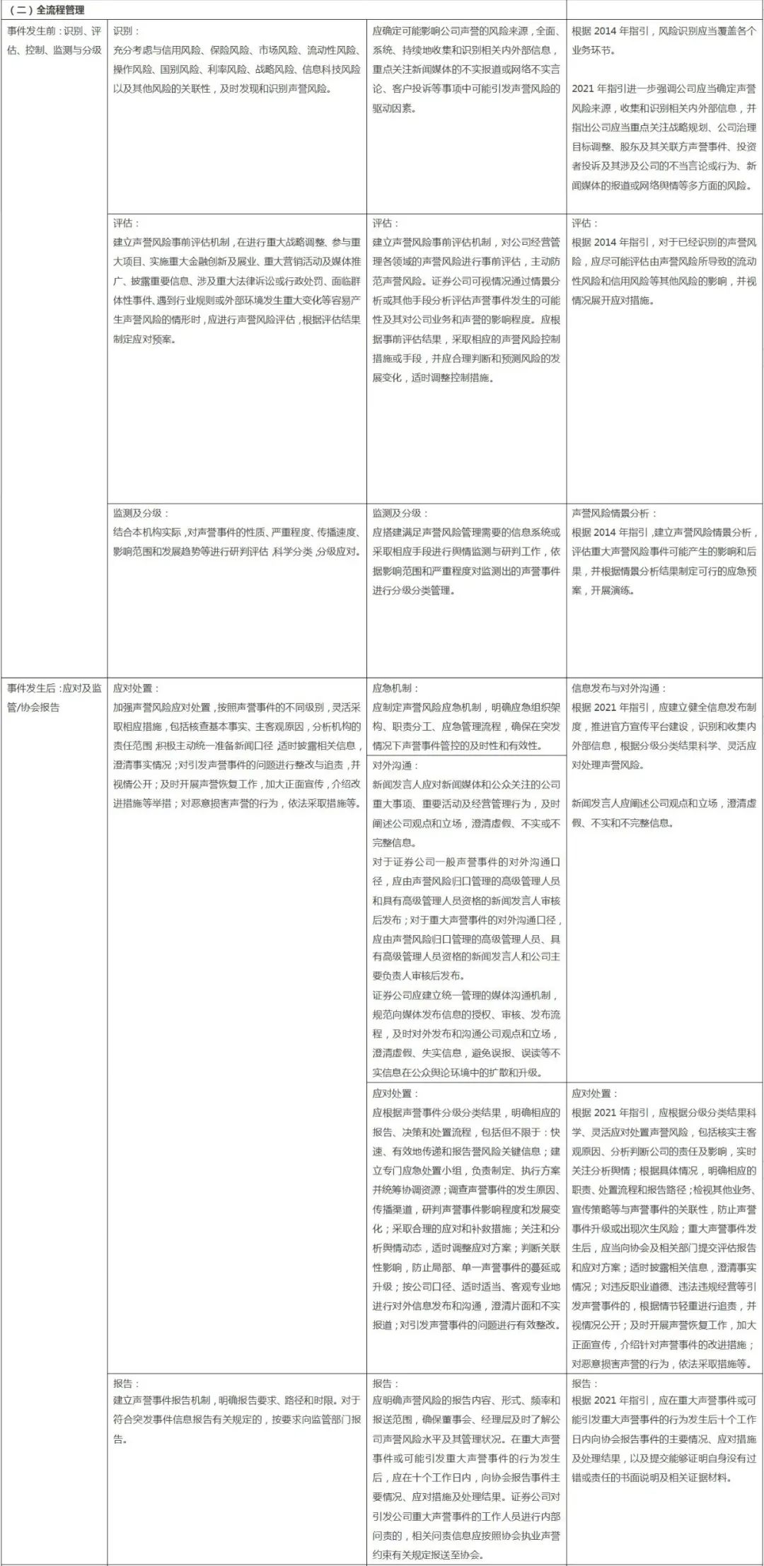 互联网时代资管机构如何进行声誉风险管理