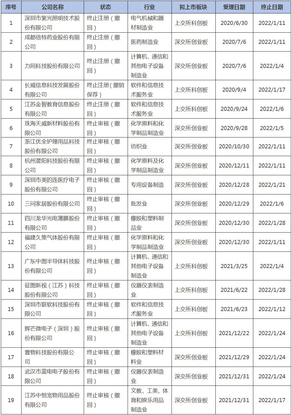 A股IPO终止及被否案例简报（2022年1月1日- 2022年1月31日）