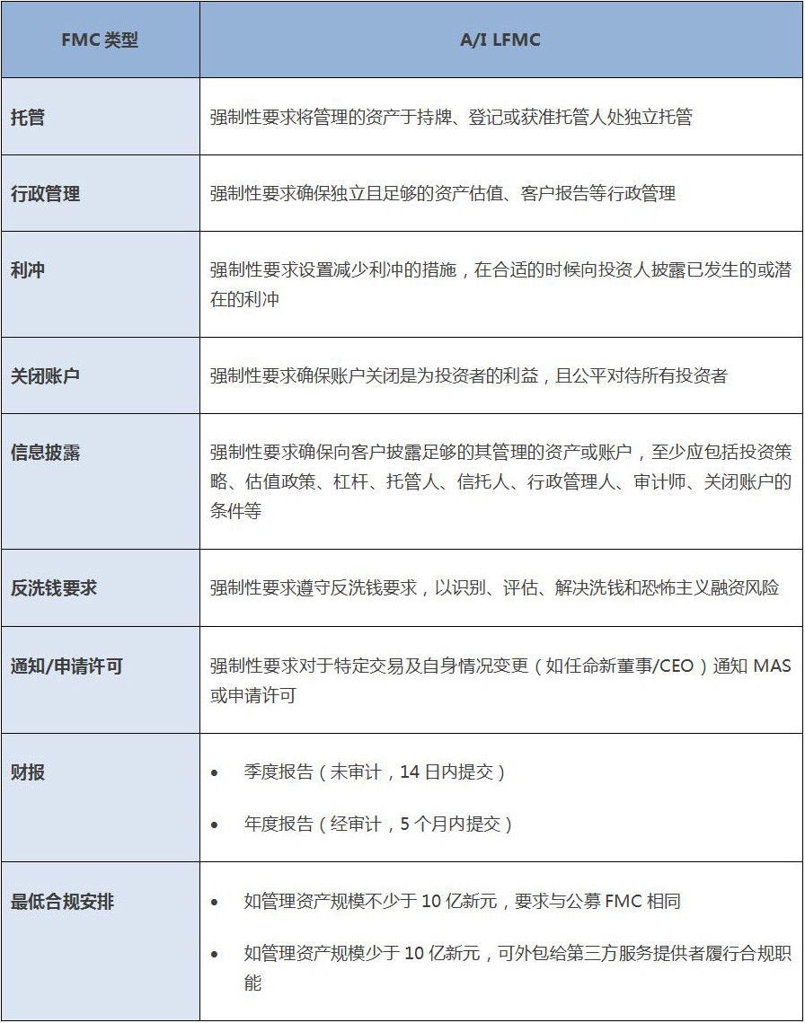新加坡与香港线上私募基金平台持牌及合规要求