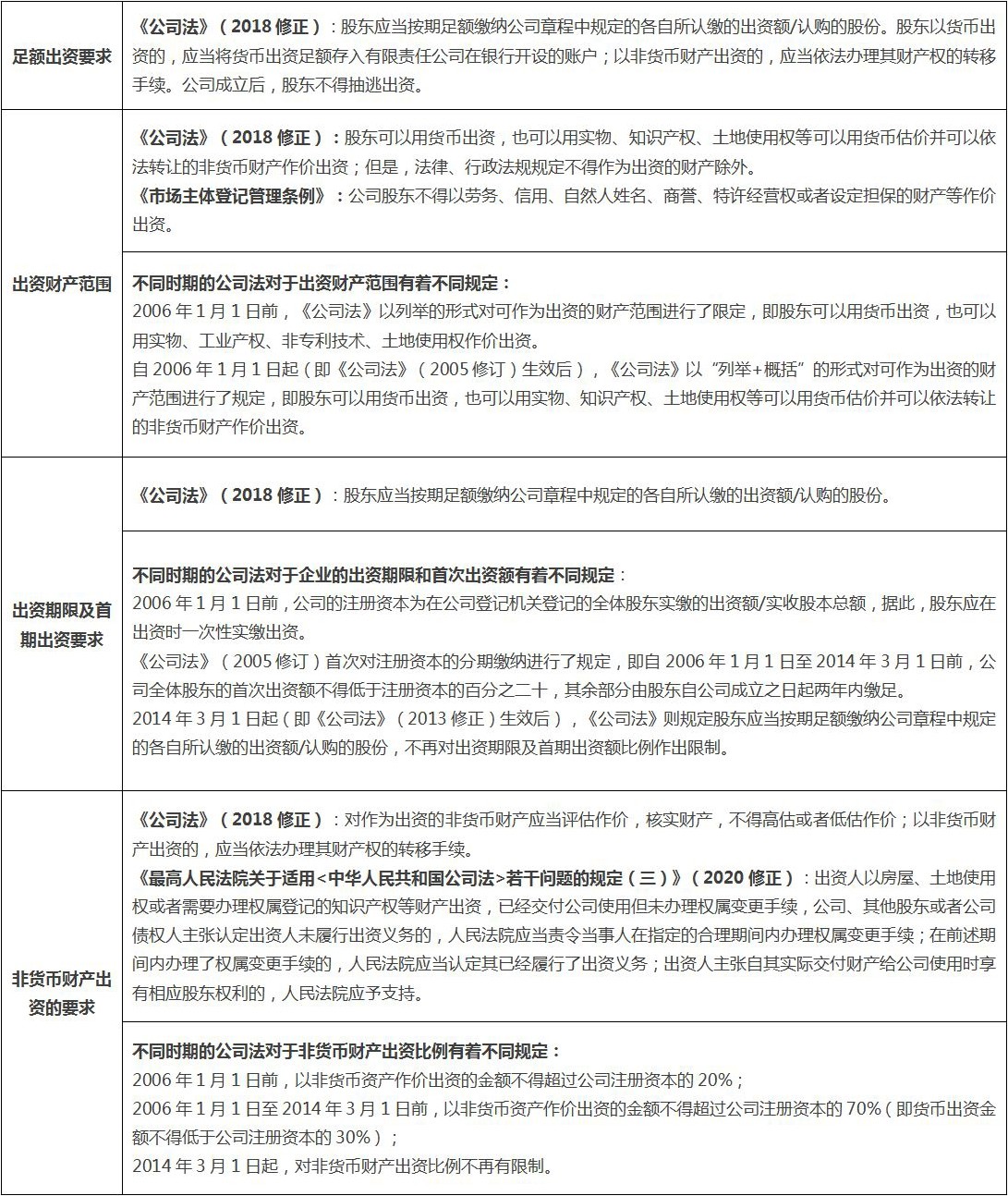 A股IPO之路系列：股东出资瑕疵关注要点及解决路径