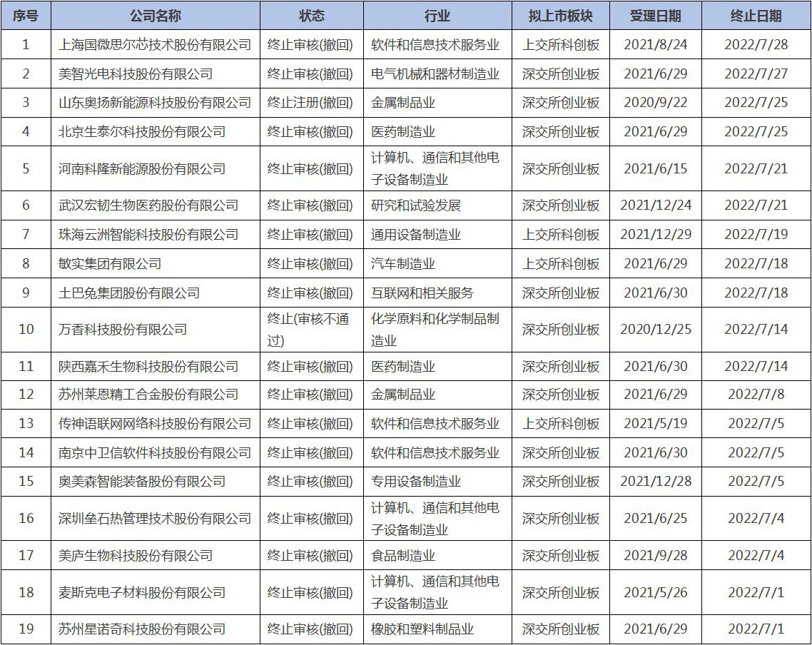 A股IPO终止及被否案例简报（2022年7月）