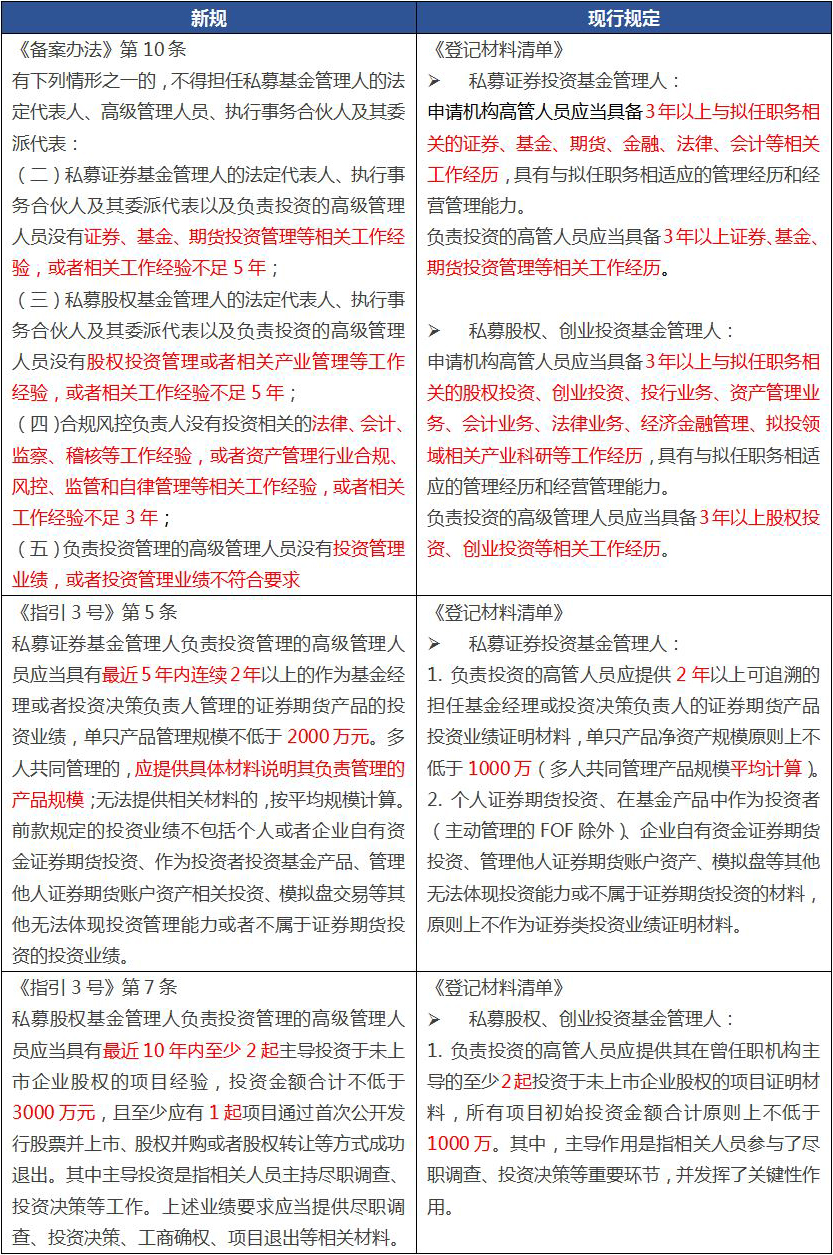 私募投资基金登记备案办法（征求意见稿）》及配套指引重点解读