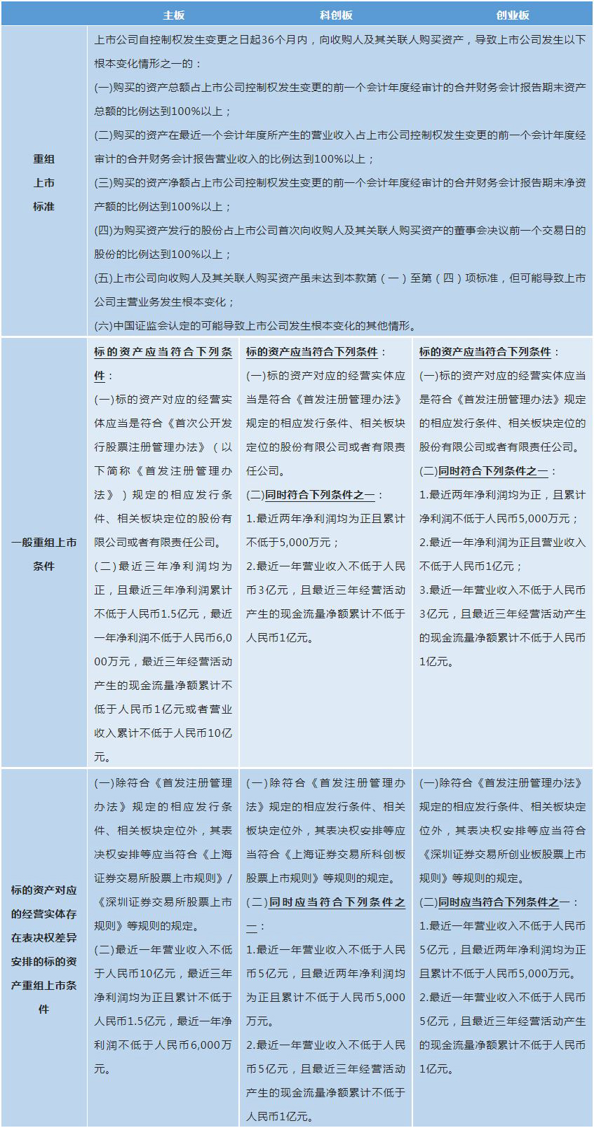 全面注册制系列解读之四：重大资产重组规则修订及解读