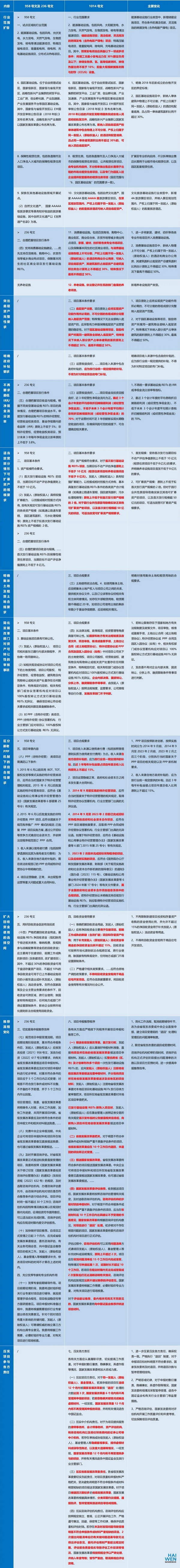 一张表读懂基础设施REITs常态化发行新规