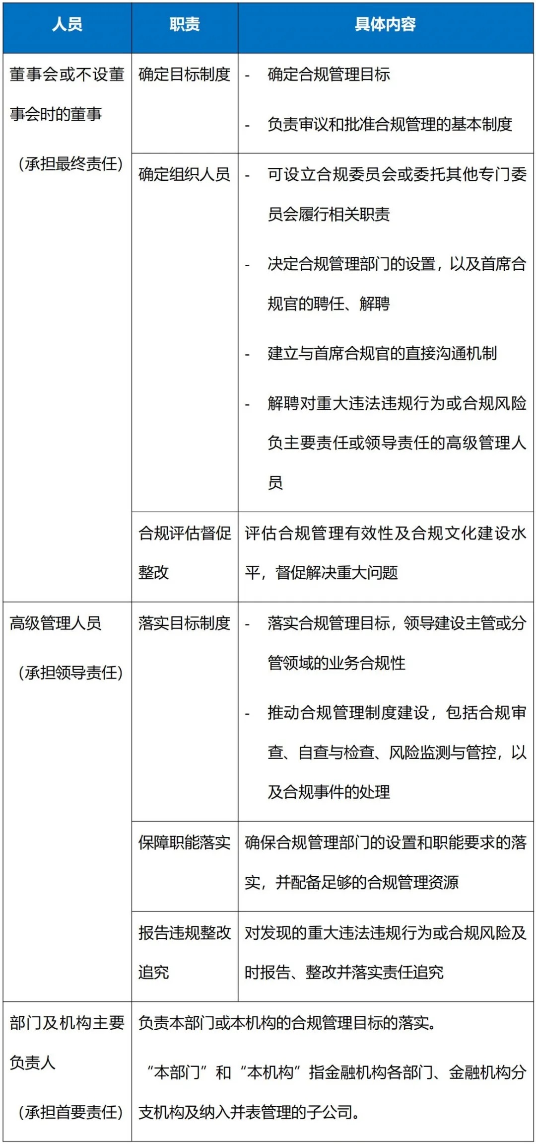 金融合规管理实践与洞见——之《金融机构合规管理办法》要点评析