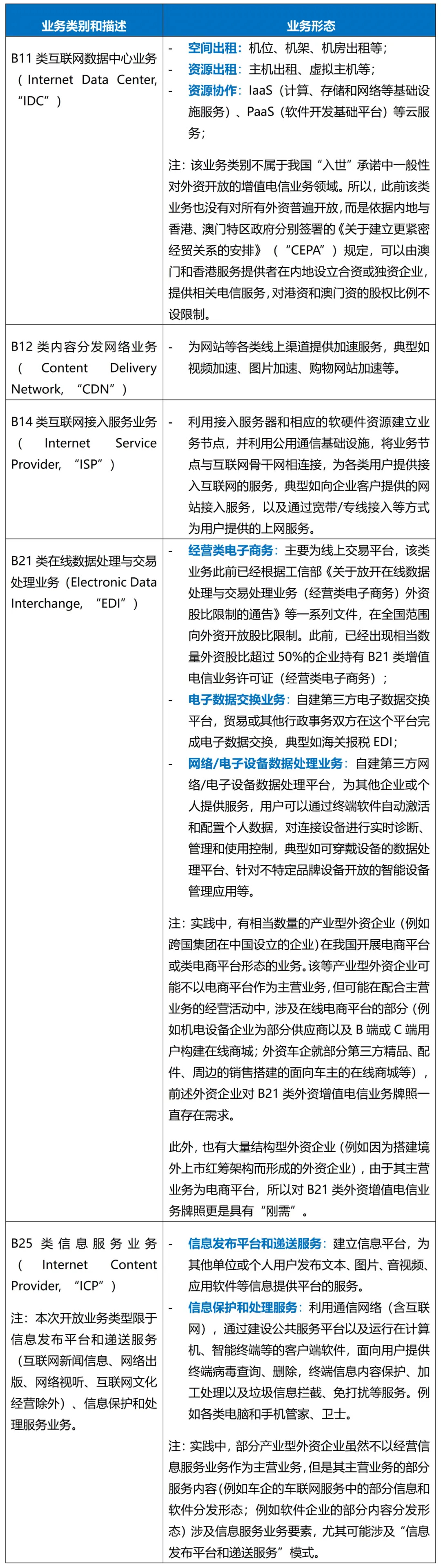 外商投资数字化业务拓界：外资增值电信业务进一步开放（上）