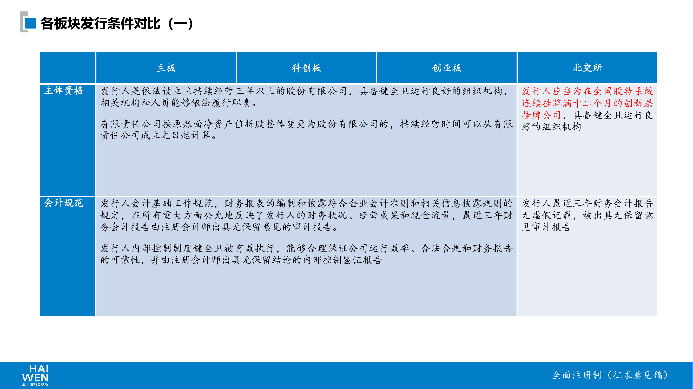 全面注册制系列解读之一：各板块发行上市核心要素变化