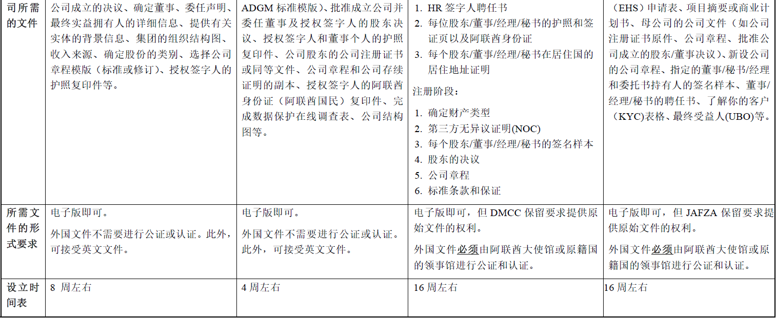 聚焦中东投资之一：在阿联酋自贸区设立实体的方案选择