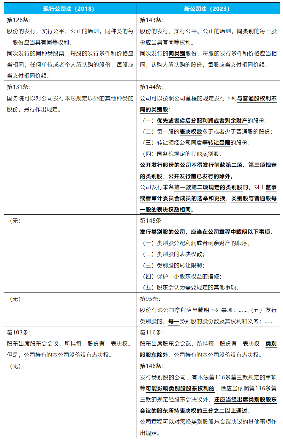 公司法修订系列解读——类别股和无面额股制度的引入