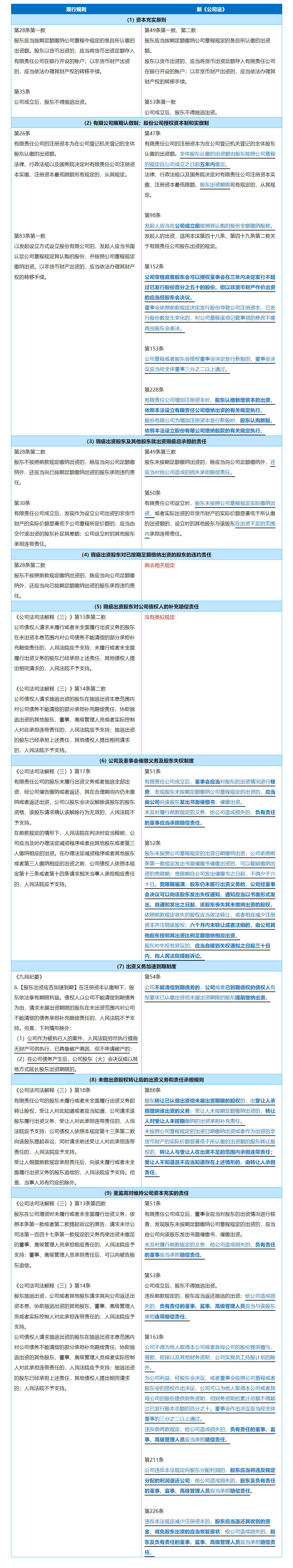 公司法修订系列解读——资本充实原则及股东出资责任